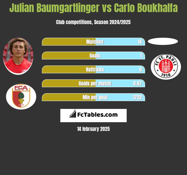 Julian Baumgartlinger vs Carlo Boukhalfa h2h player stats