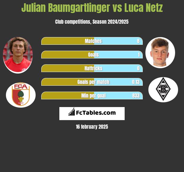 Julian Baumgartlinger vs Luca Netz h2h player stats