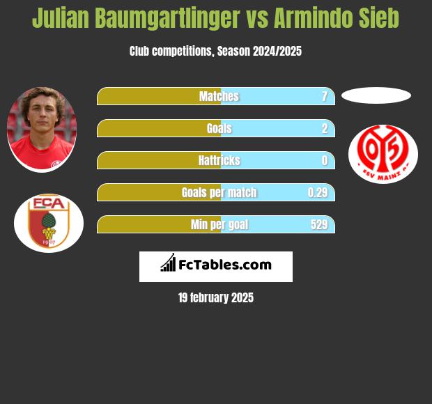 Julian Baumgartlinger vs Armindo Sieb h2h player stats