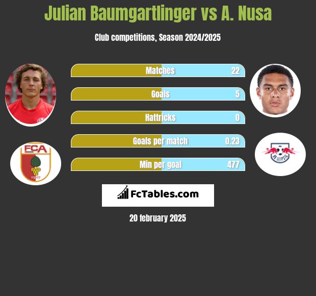 Julian Baumgartlinger vs A. Nusa h2h player stats