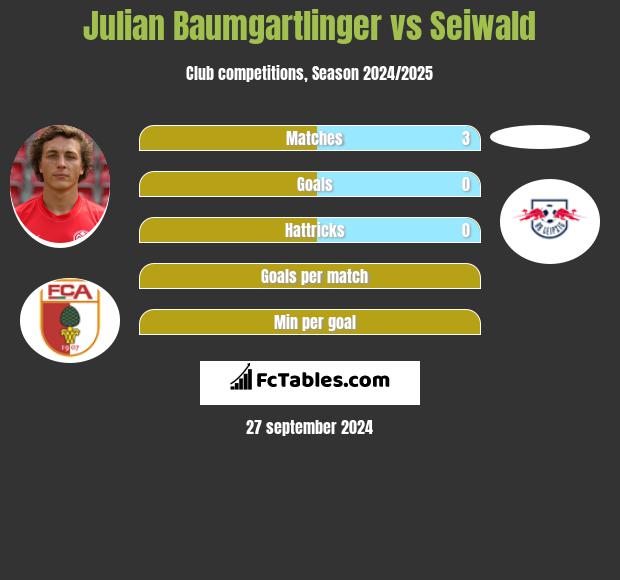 Julian Baumgartlinger vs Seiwald h2h player stats