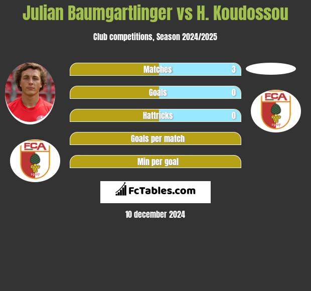 Julian Baumgartlinger vs H. Koudossou h2h player stats