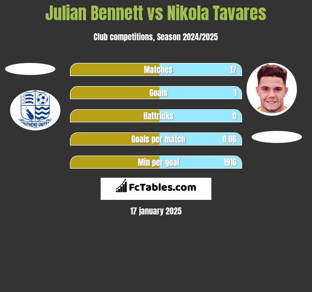 Julian Bennett vs Nikola Tavares h2h player stats