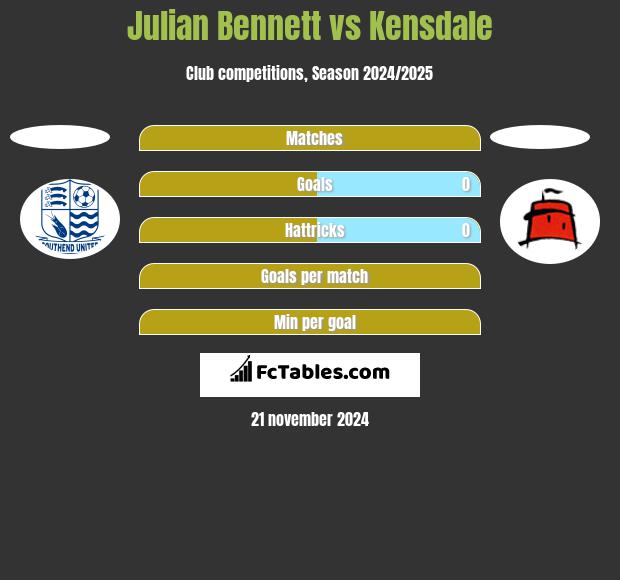 Julian Bennett vs Kensdale h2h player stats