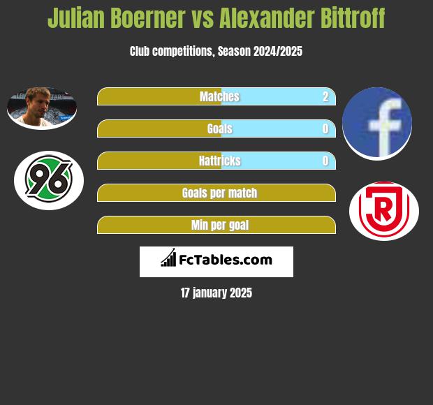 Julian Boerner vs Alexander Bittroff h2h player stats