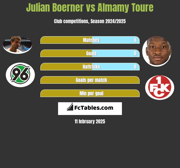 Julian Boerner vs Almamy Toure h2h player stats