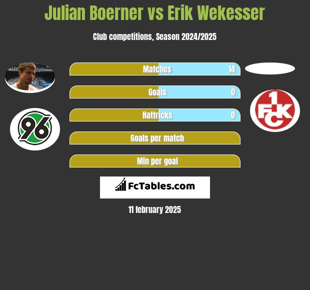 Julian Boerner vs Erik Wekesser h2h player stats