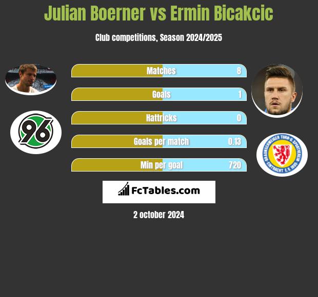 Julian Boerner vs Ermin Bicakcić h2h player stats