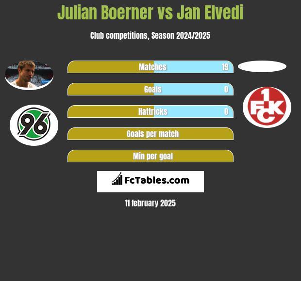 Julian Boerner vs Jan Elvedi h2h player stats