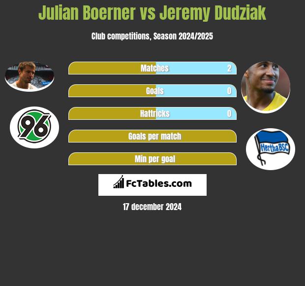 Julian Boerner vs Jeremy Dudziak h2h player stats