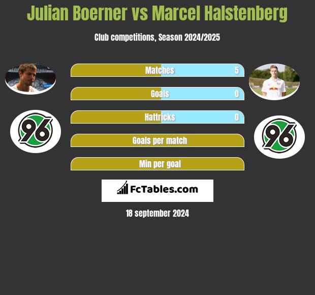 Julian Boerner vs Marcel Halstenberg h2h player stats