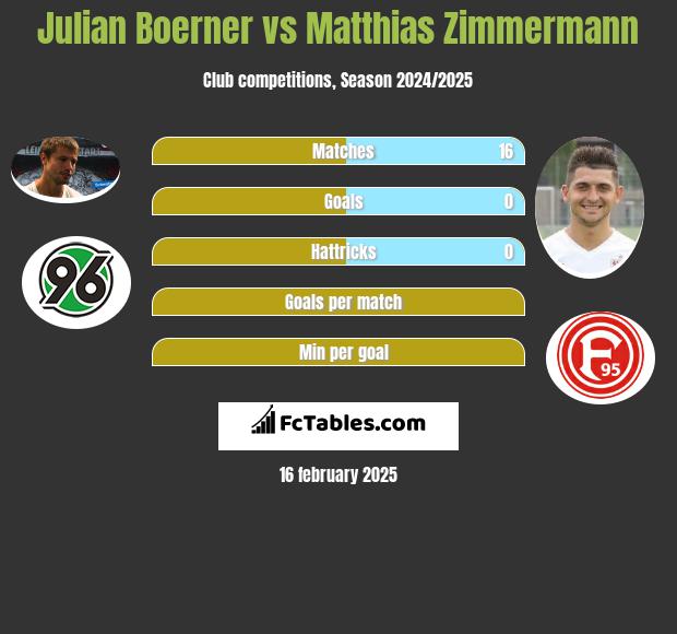 Julian Boerner vs Matthias Zimmermann h2h player stats