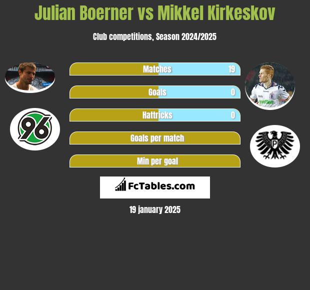 Julian Boerner vs Mikkel Kirkeskov h2h player stats