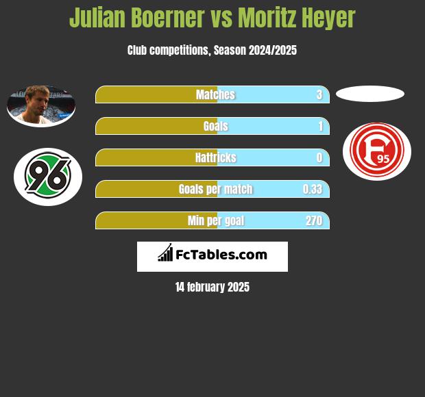 Julian Boerner vs Moritz Heyer h2h player stats