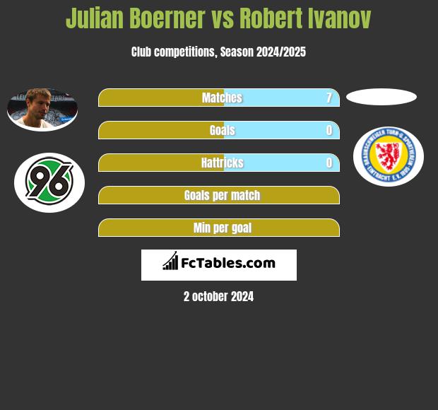 Julian Boerner vs Robert Ivanov h2h player stats