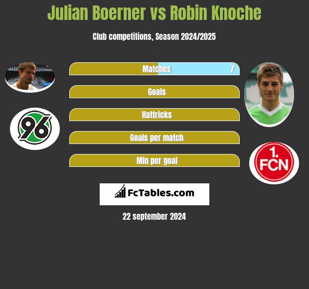 Julian Boerner vs Robin Knoche h2h player stats