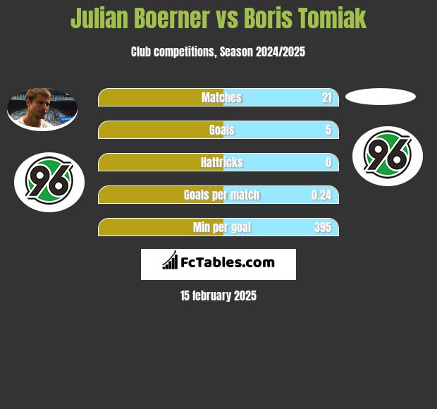 Julian Boerner vs Boris Tomiak h2h player stats