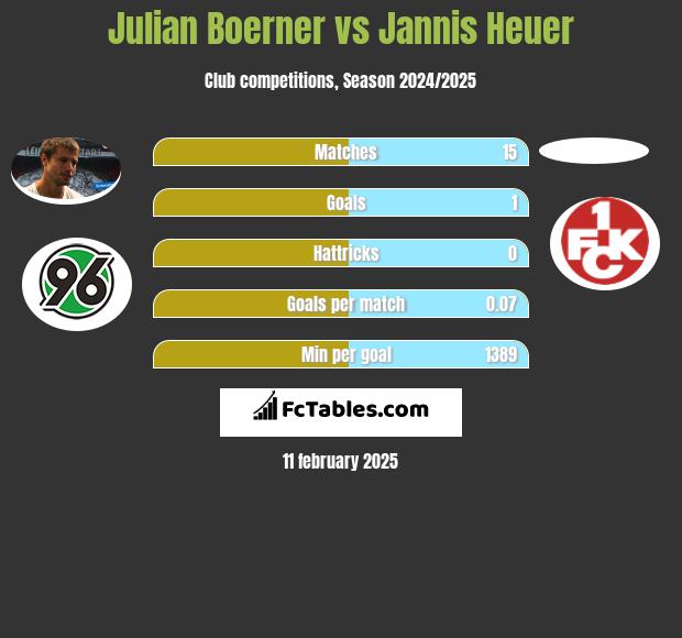 Julian Boerner vs Jannis Heuer h2h player stats