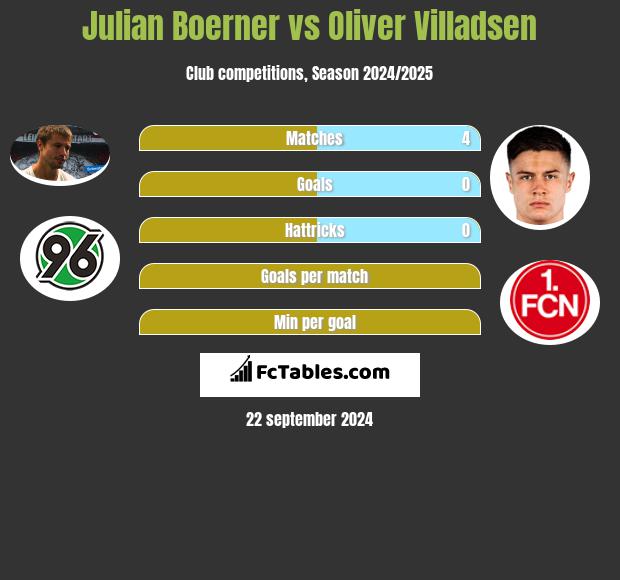 Julian Boerner vs Oliver Villadsen h2h player stats