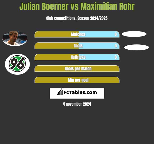 Julian Boerner vs Maximilian Rohr h2h player stats