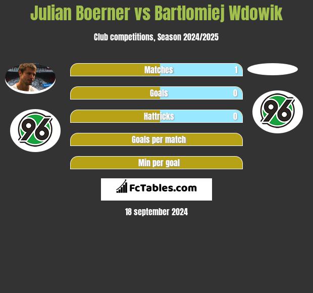 Julian Boerner vs Bartlomiej Wdowik h2h player stats