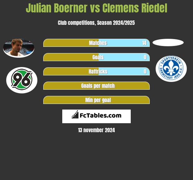 Julian Boerner vs Clemens Riedel h2h player stats