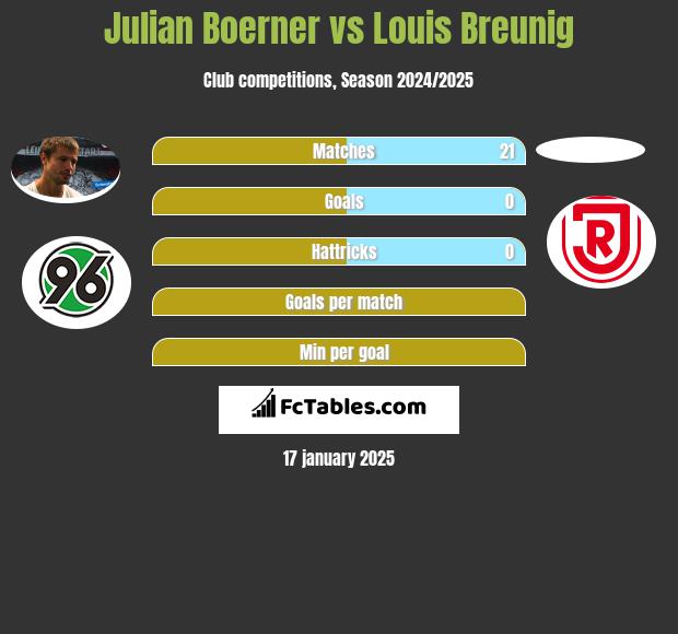 Julian Boerner vs Louis Breunig h2h player stats