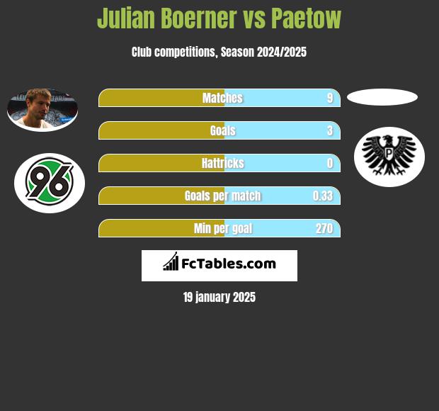 Julian Boerner vs Paetow h2h player stats