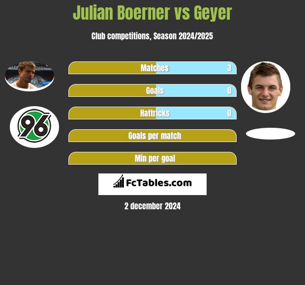 Julian Boerner vs Geyer h2h player stats