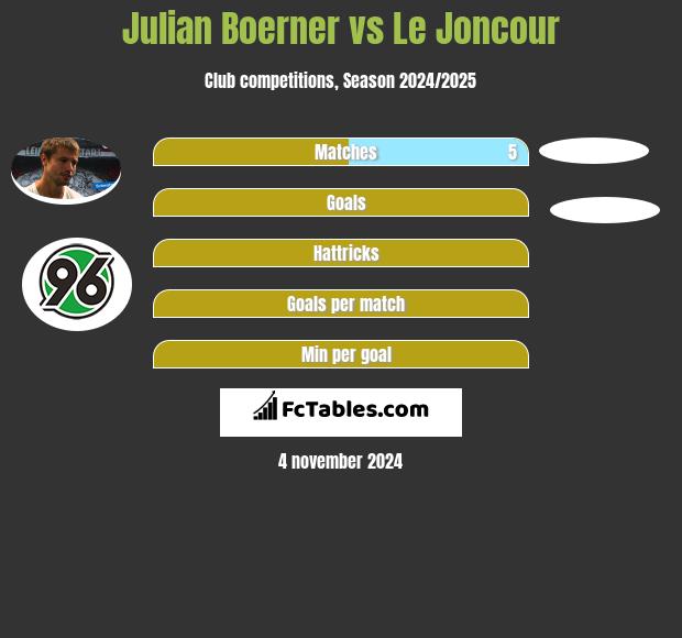 Julian Boerner vs Le Joncour h2h player stats