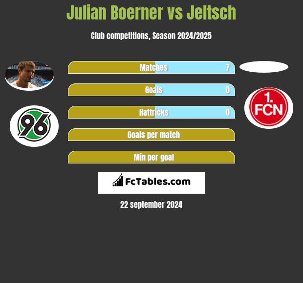 Julian Boerner vs Jeltsch h2h player stats