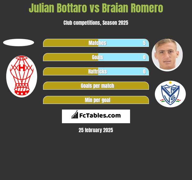 Julian Bottaro vs Braian Romero h2h player stats