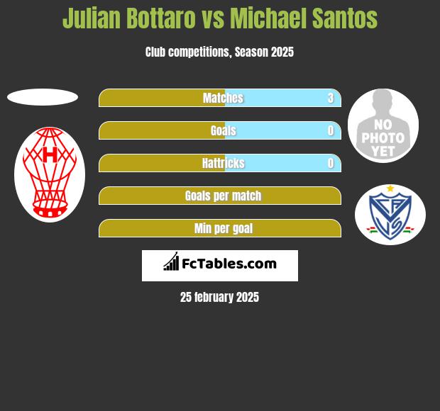 Julian Bottaro vs Michael Santos h2h player stats