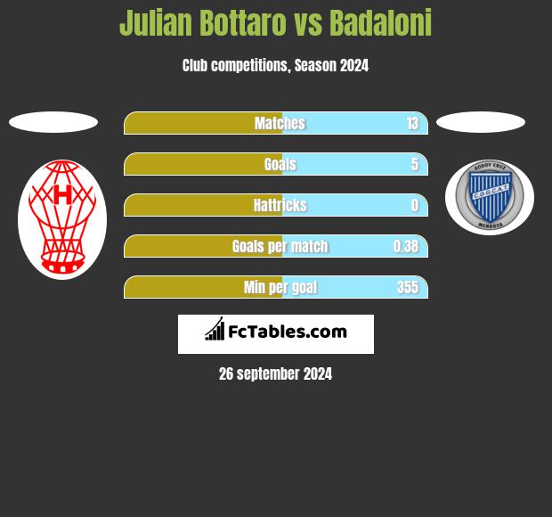 Julian Bottaro vs Badaloni h2h player stats