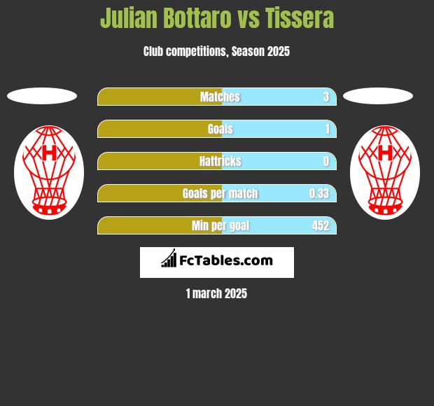 Julian Bottaro vs Tissera h2h player stats