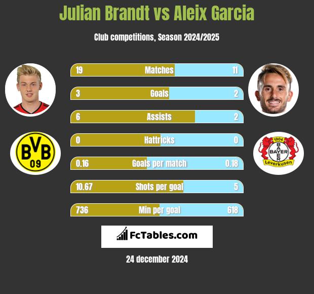 Julian Brandt vs Aleix Garcia h2h player stats