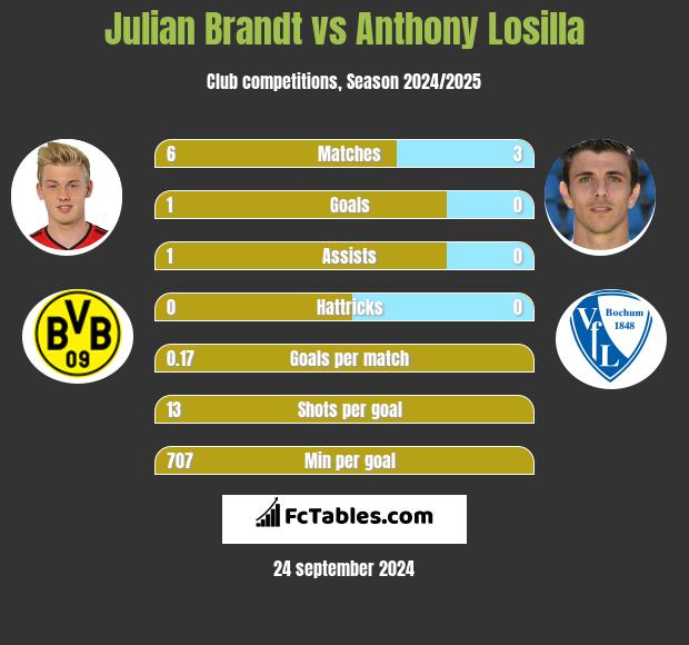 Julian Brandt vs Anthony Losilla h2h player stats