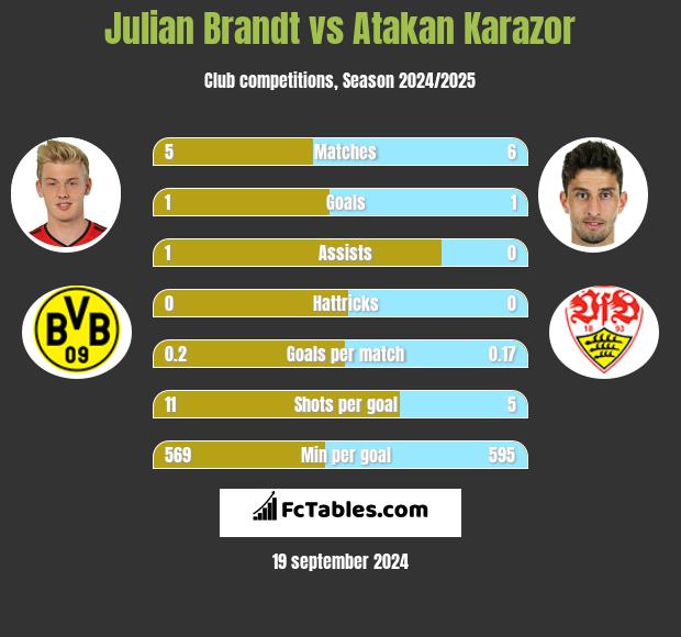 Julian Brandt vs Atakan Karazor h2h player stats