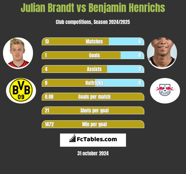 Julian Brandt vs Benjamin Henrichs h2h player stats