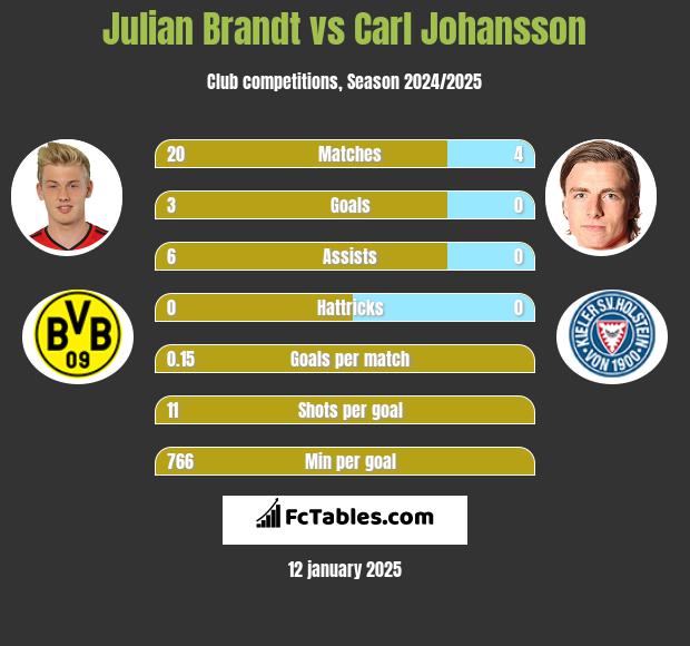 Julian Brandt vs Carl Johansson h2h player stats