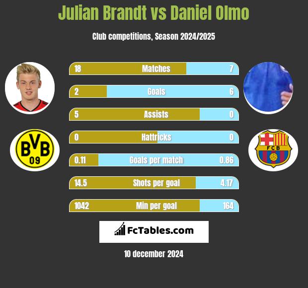 Julian Brandt vs Daniel Olmo h2h player stats