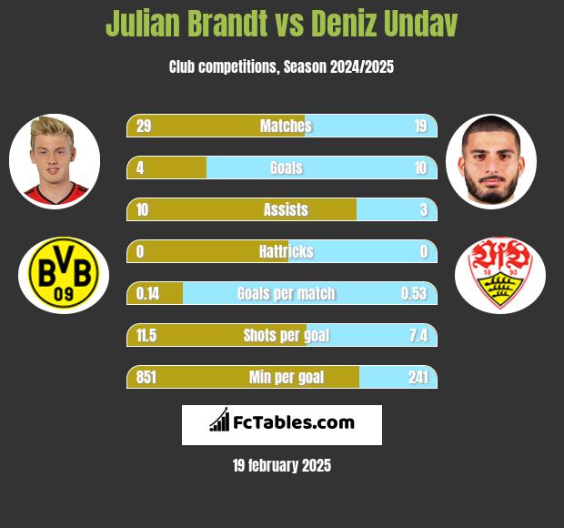 Julian Brandt vs Deniz Undav h2h player stats