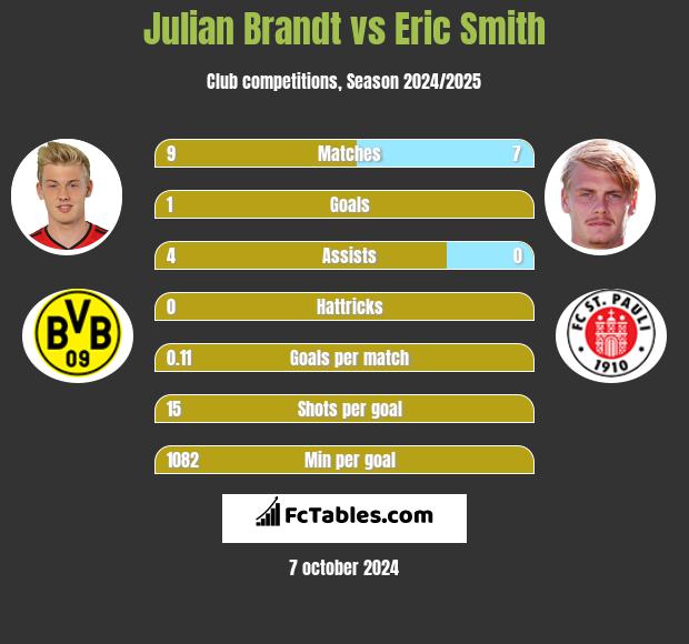 Julian Brandt vs Eric Smith h2h player stats