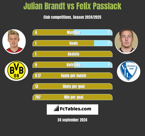 Julian Brandt vs Felix Passlack h2h player stats