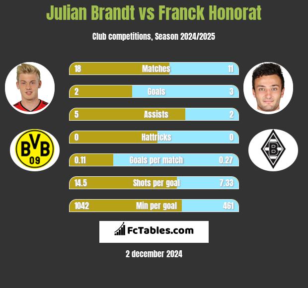 Julian Brandt vs Franck Honorat h2h player stats