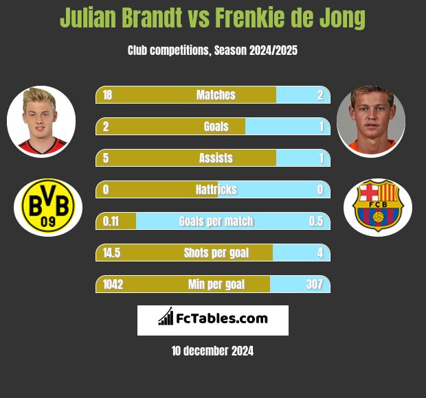 Julian Brandt vs Frenkie de Jong h2h player stats