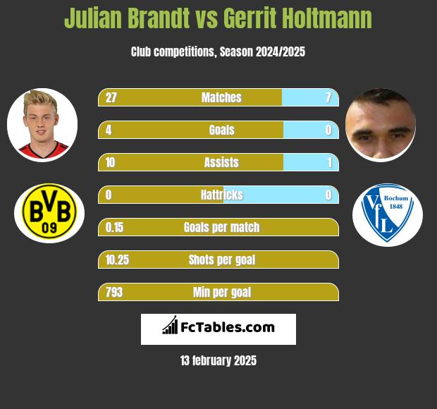 Julian Brandt vs Gerrit Holtmann h2h player stats