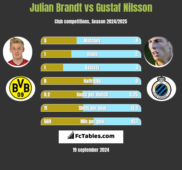 Julian Brandt vs Gustaf Nilsson h2h player stats