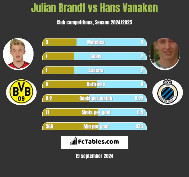 Julian Brandt vs Hans Vanaken h2h player stats