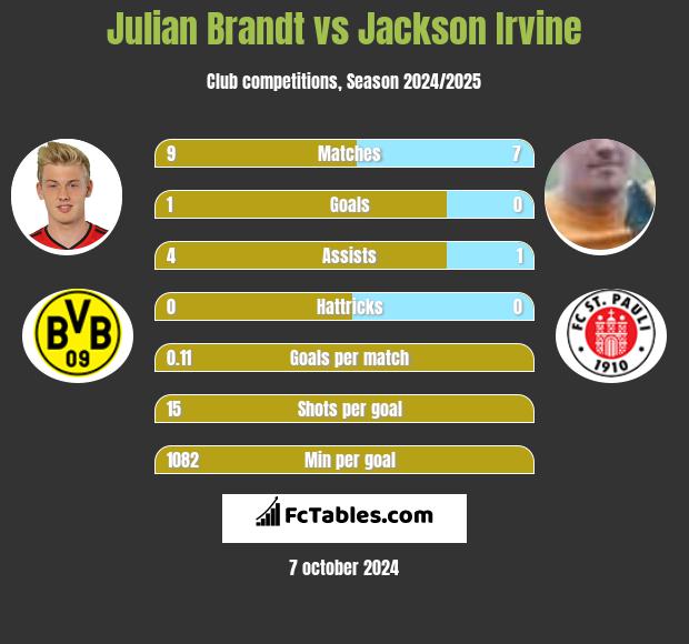 Julian Brandt vs Jackson Irvine h2h player stats